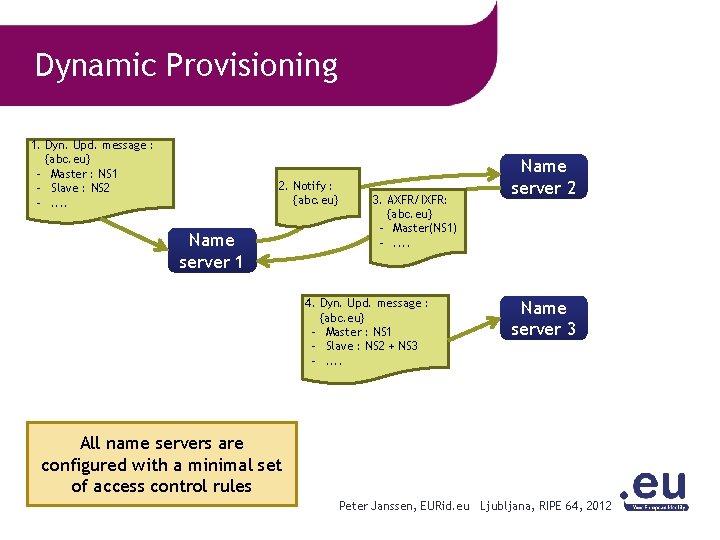 Dynamic Provisioning 1. Dyn. Upd. message : {abc. eu} - Master : NS 1