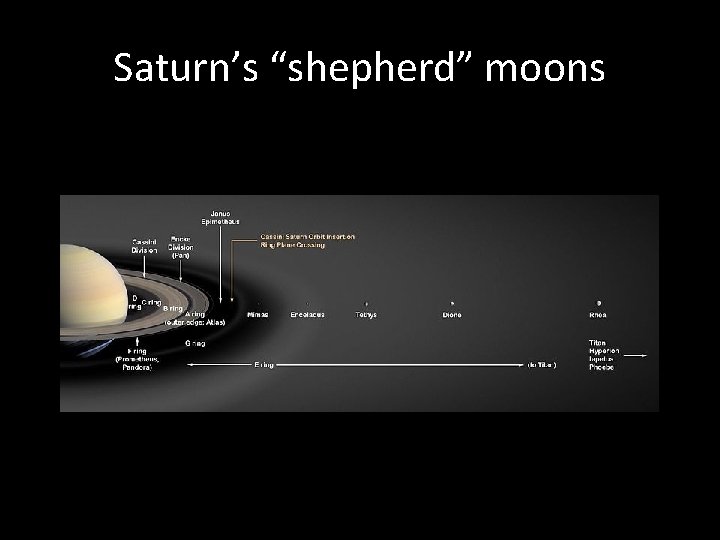 Saturn’s “shepherd” moons 