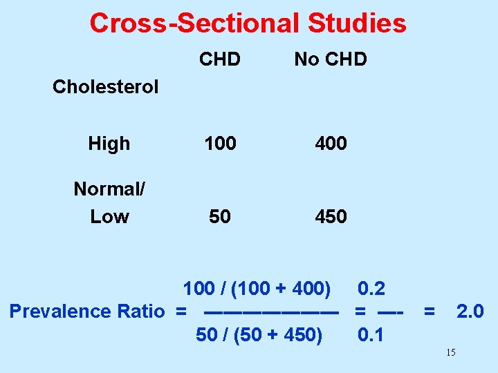 Cross-Sectional Studies CHD No CHD High 100 400 Normal/ Low 50 450 Cholesterol 100