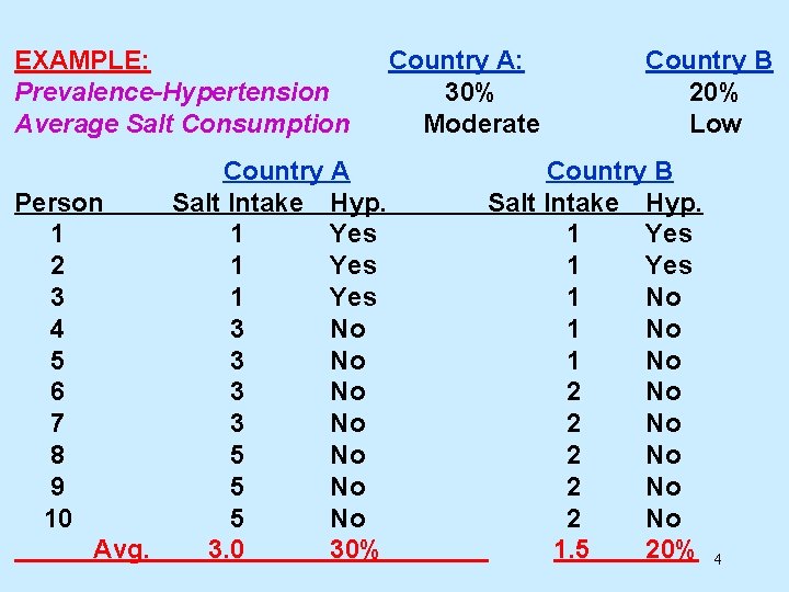 EXAMPLE: Prevalence-Hypertension Average Salt Consumption Country A Person Salt Intake Hyp. 1 1 Yes