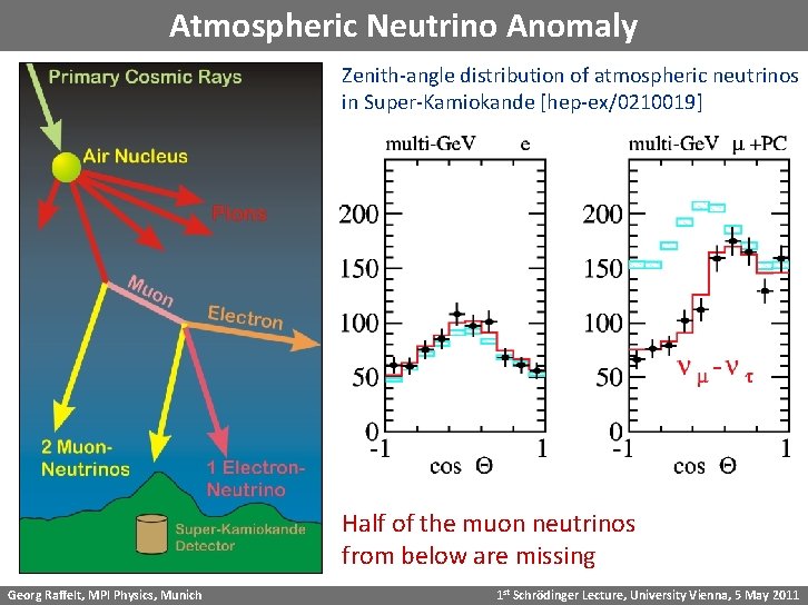 Atmospheric Neutrino Anomaly Zenith-angle distribution of atmospheric neutrinos in Super-Kamiokande [hep-ex/0210019] Half of the