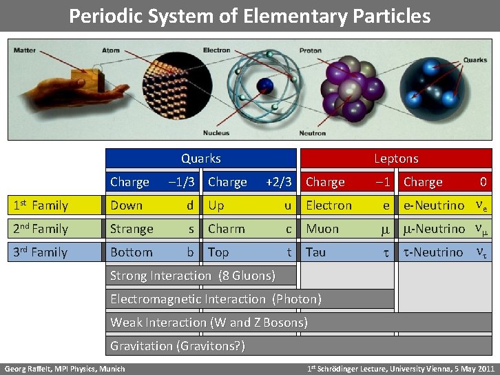 Periodic System of Elementary Particles Quarks Charge -1/3 Charge Leptons +2/3 Charge -1 Charge