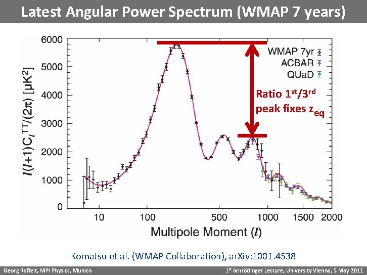 Latest Angular Power Spectrum (WMAP 7 years) Ratio 1 st/3 rd peak fixes zeq