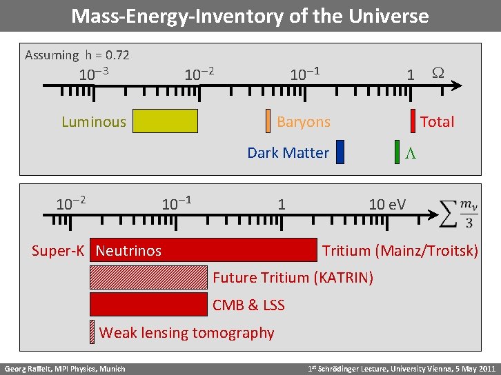 Mass-Energy-Inventory of the Universe Assuming h = 0. 72 10 -3 10 -2 10