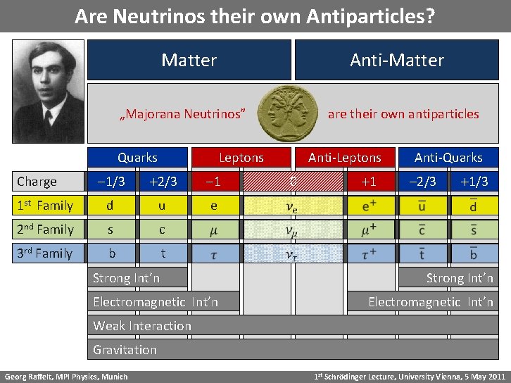 Are Neutrinos their own Antiparticles? Matter Anti-Matter „Majorana Neutrinos” Much less anti-matter in the