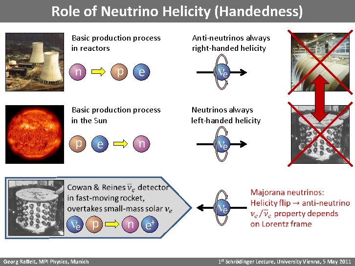 Role of Neutrino Helicity (Handedness) Basic production process in reactors Anti-neutrinos always right-handed helicity