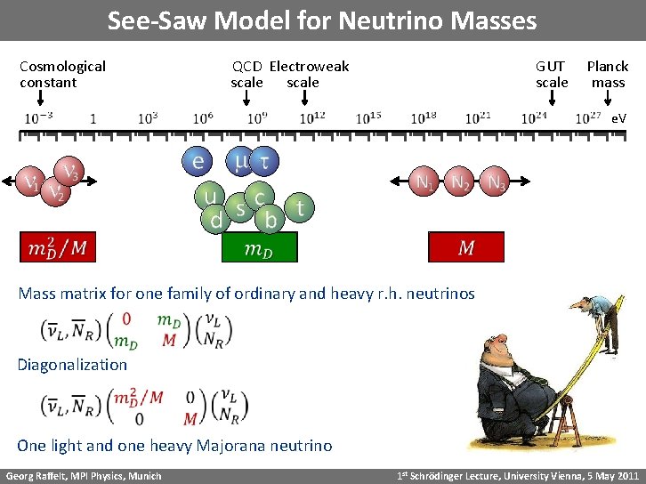 See-Saw Model for Neutrino Masses Cosmological constant QCD Electroweak scale GUT scale Planck mass