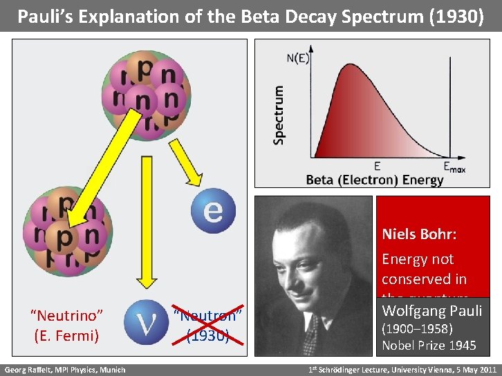 Pauli’s Explanation of the Beta Decay Spectrum (1930) “Neutrino” (E. Fermi) Georg Raffelt, MPI