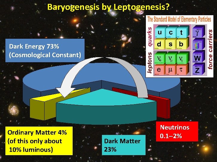 Baryogenesis by Leptogenesis? Dark Energy 73% (Cosmological Constant) Ordinary Matter 4% (of this only
