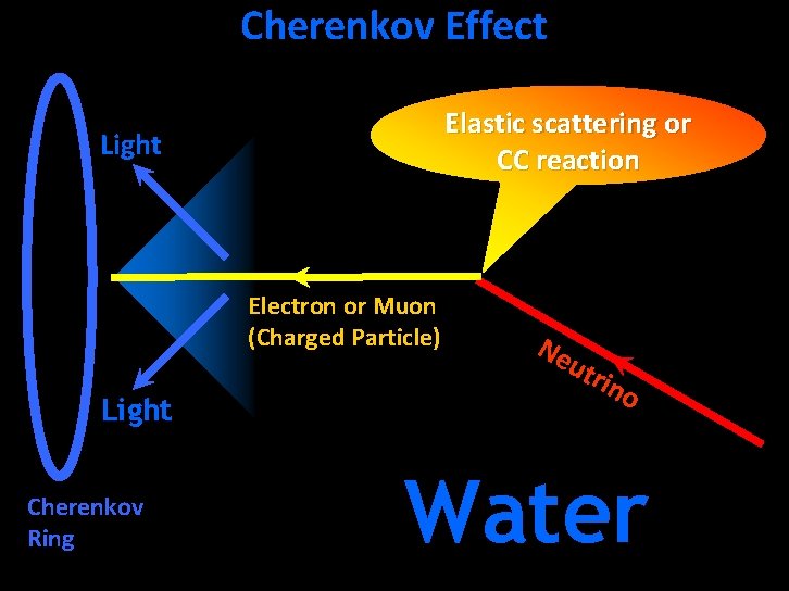 Cherenkov Effect Elastic scattering or CC reaction Light Electron or Muon (Charged Particle) Light