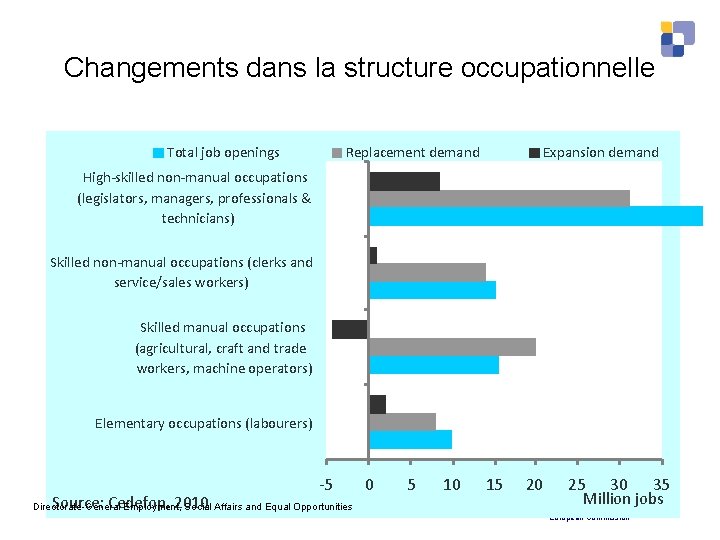 Changements dans la structure occupationnelle Total job openings Replacement demand Expansion demand High-skilled non-manual