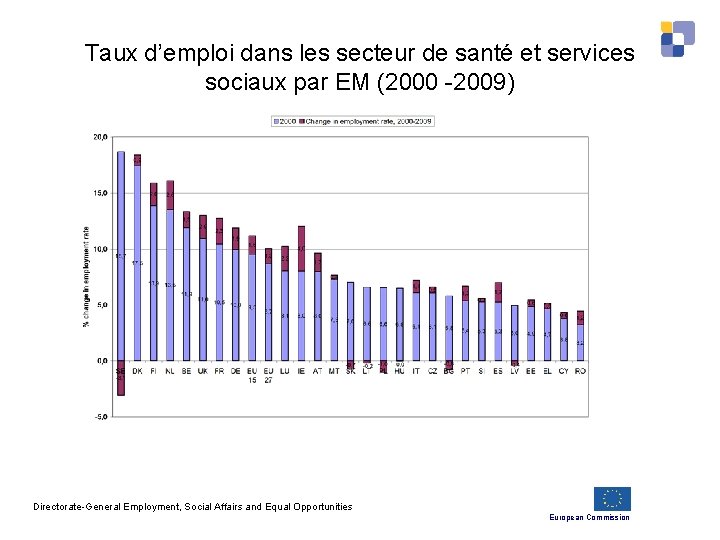 Taux d’emploi dans les secteur de santé et services sociaux par EM (2000 -2009)