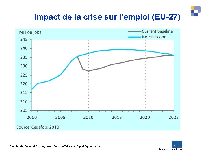 Impact de la crise sur l’emploi (EU-27) Directorate-General Employment, Social Affairs and Equal Opportunities