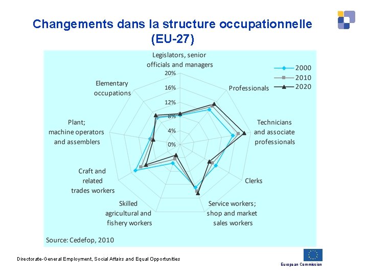 Changements dans la structure occupationnelle (EU-27) Directorate-General Employment, Social Affairs and Equal Opportunities European