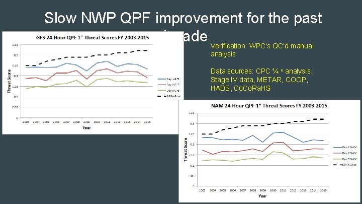 Slow NWP QPF improvement for the past decade Verification: WPC’s QC’d manual analysis Data