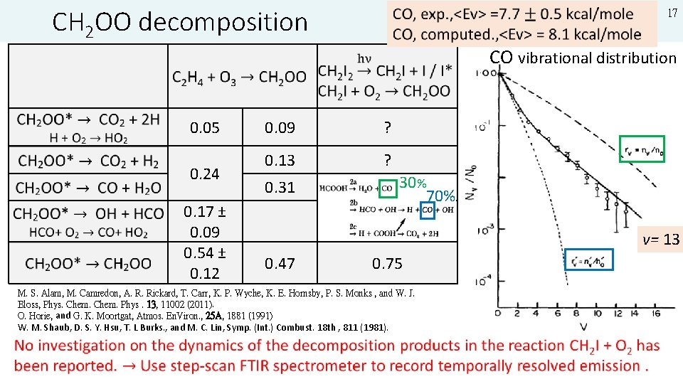 CH 2 OO decomposition 17 CO vibrational distribution 0. 05 0. 24 0. 17