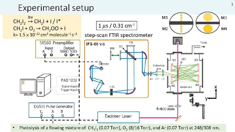 Experimental setup 3 step-scan FTIR spectrometer M 1 M 3 M 2 M 4