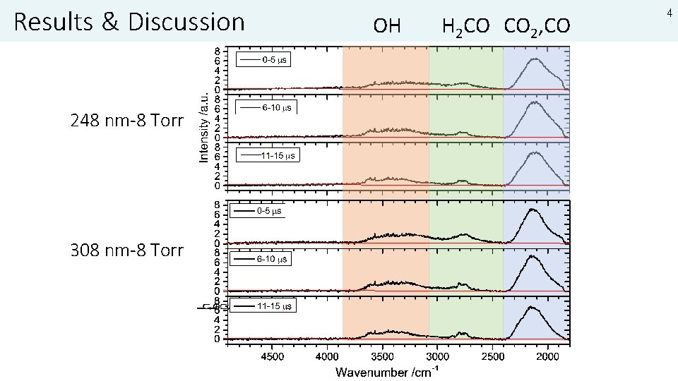 Results & Discussion 248 nm-8 Torr 308 nm-8 Torr OH H 2 CO CO