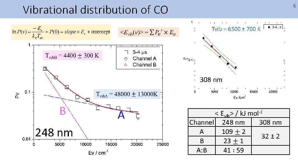 Vibrational distribution of CO 6 Tvib = 6500 ± 700 K 308 nm B