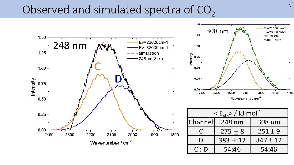 Observed and simulated spectra of CO 2 308 nm 248 nm C D <