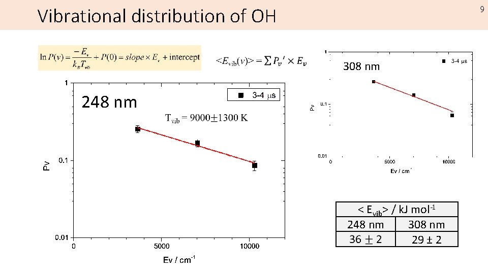Vibrational distribution of OH 9 308 nm 248 nm < Evib> / k. J