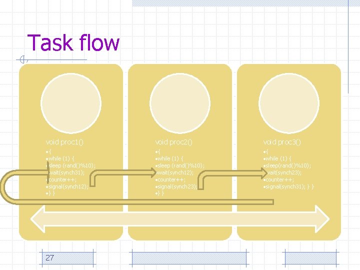 Task flow void proc 1() void proc 2() void proc 3() • { •