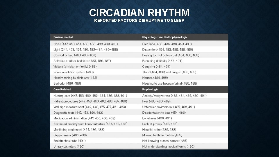 CIRCADIAN RHYTHM REPORTED FACTORS DISRUPTIVE TO SLEEP 