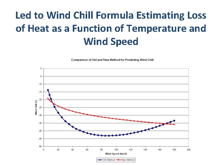 Led to Wind Chill Formula Estimating Loss of Heat as a Function of Temperature
