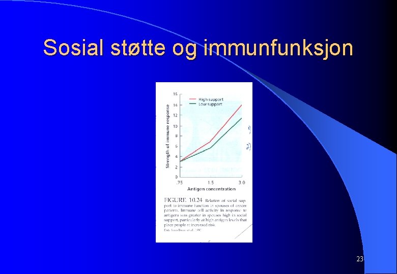 Sosial støtte og immunfunksjon 23 