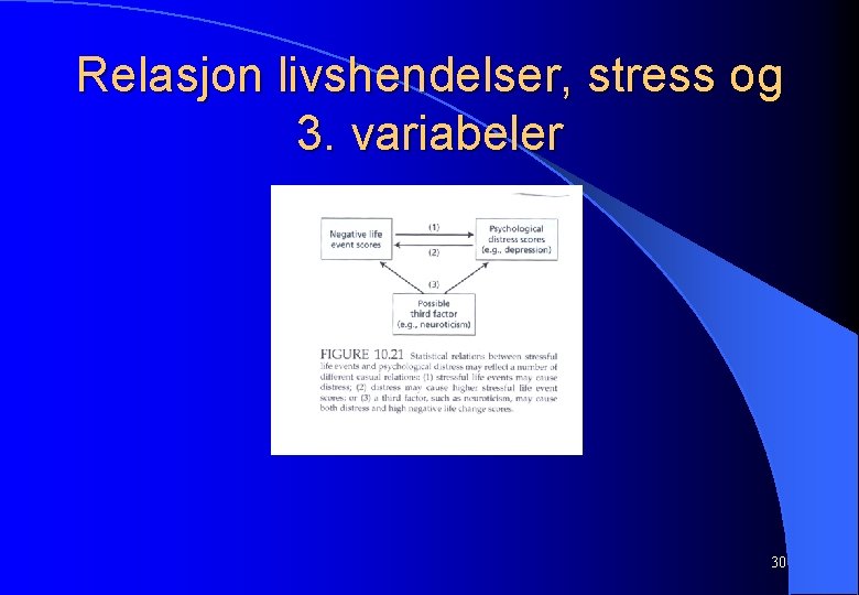 Relasjon livshendelser, stress og 3. variabeler 30 