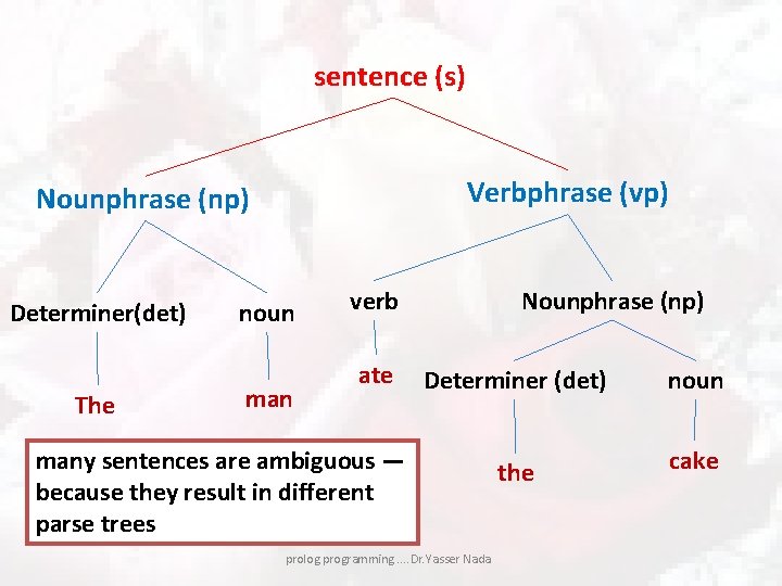 sentence (s) Verbphrase (vp) Nounphrase (np) Determiner(det) The noun man verb ate Nounphrase (np)