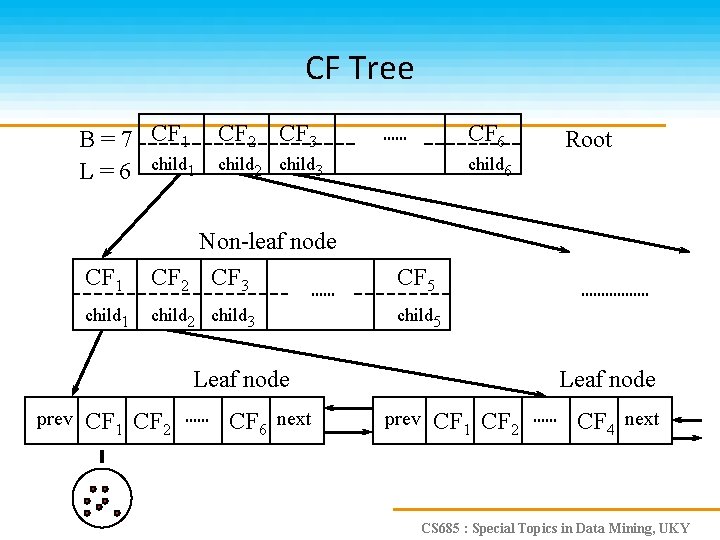 CF Tree B = 7 CF 1 CF 2 CF 3 L = 6