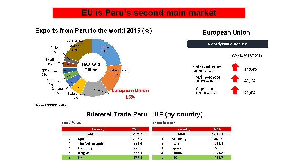 EU is Peru’s second main market Exports from Peru to the world 2016 (%)