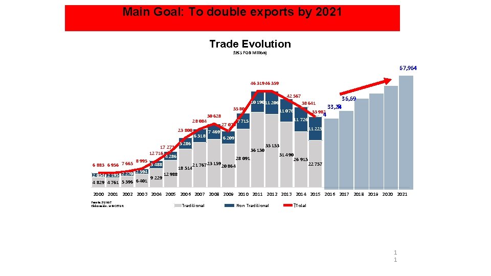 Main Goal: To double exports by 2021 Trade Evolution (US$ FOB Million) 60 000
