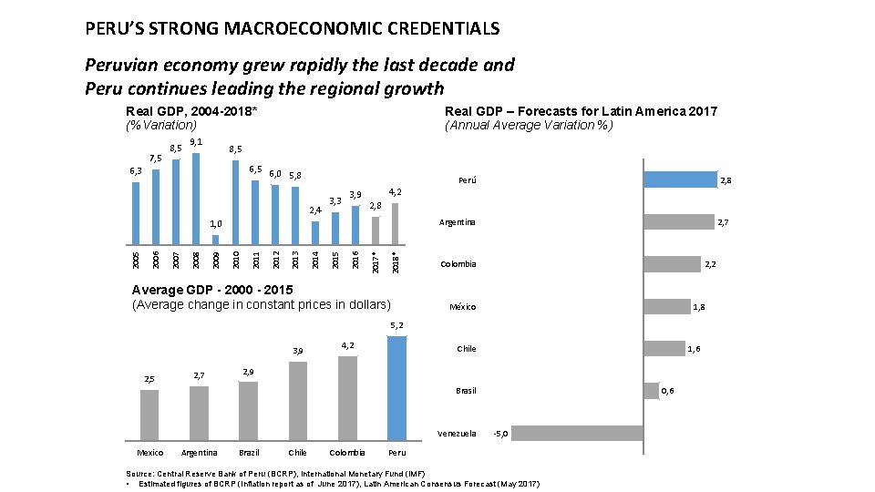 PERU’S STRONG MACROECONOMIC CREDENTIALS Peruvian economy grew rapidly the last decade and Peru continues