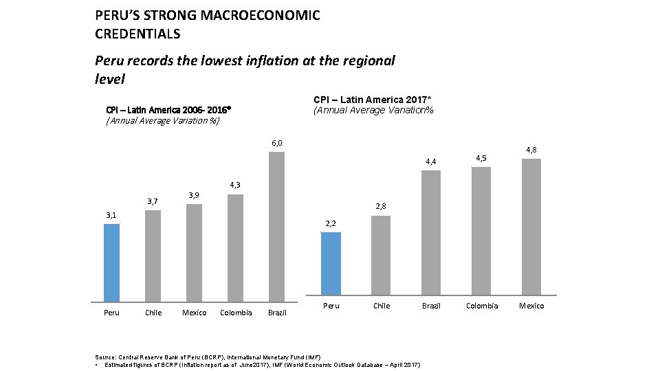 PERU’S STRONG MACROECONOMIC CREDENTIALS Peru records the lowest inflation at the regional level CPI