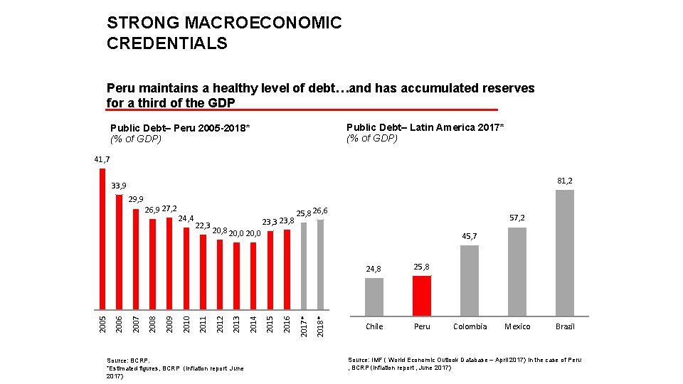 STRONG MACROECONOMIC CREDENTIALS Peru maintains a healthy level of debt…and has accumulated reserves for