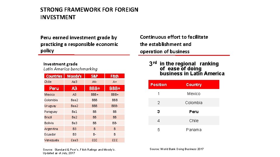 STRONG FRAMEWORK FOREIGN INVESTMENT Peru earned investment grade by practicing a responsible economic policy