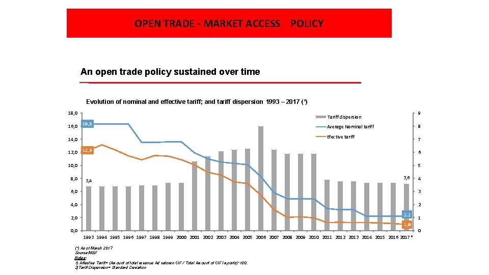OPEN TRADE - MARKET ACCESS POLICY An open trade policy sustained over time Evolution