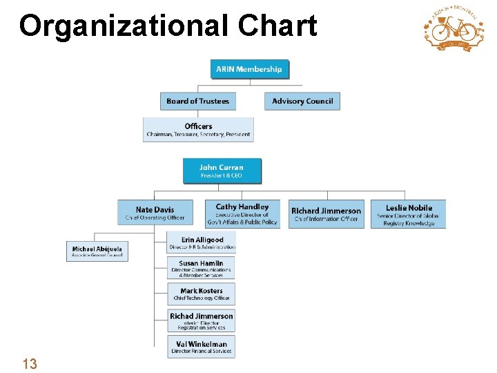 Organizational Chart 13 