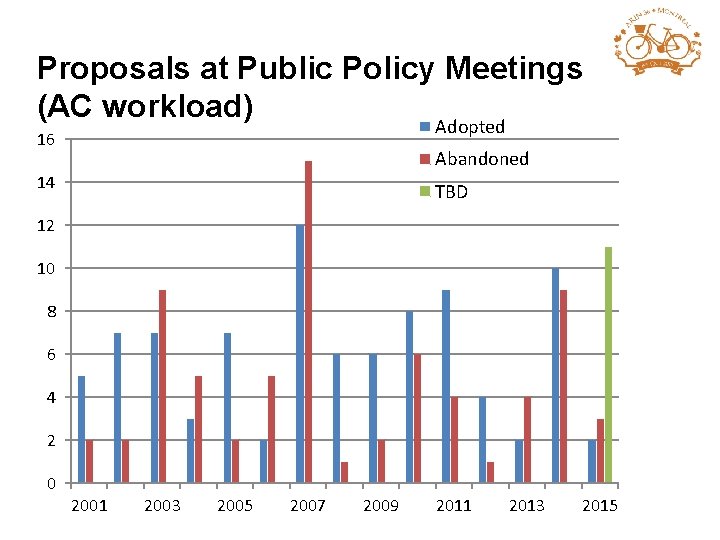 Proposals at Public Policy Meetings (AC workload) Adopted 16 Abandoned 14 TBD 12 10