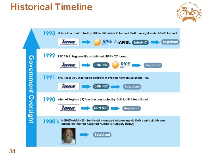 Historical Timeline 34 