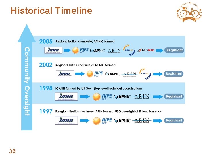 Historical Timeline 35 