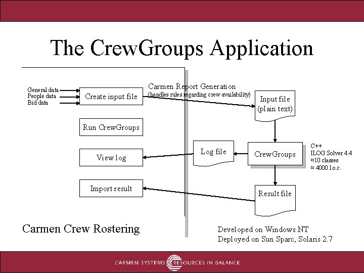 The Crew. Groups Application General data People data Bid data Carmen Report Generation Create The Crew. Groups Application General data People data Bid data Carmen Report Generation Create