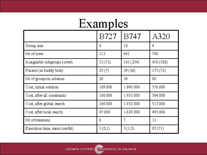 Examples B 727 B 747 A 320 Group size 4 10 4 Nr of Examples B 727 B 747 A 320 Group size 4 10 4 Nr of