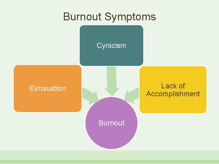Burnout Symptoms Cynicism Lack of Accomplishment Exhaustion Burnout 