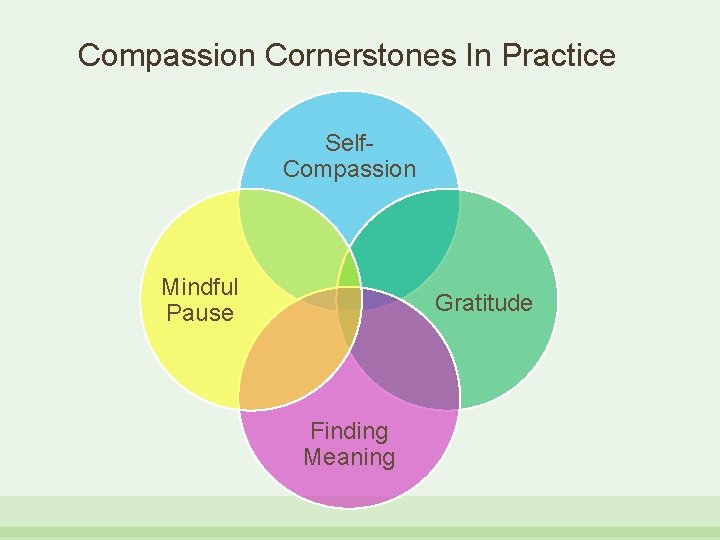 Compassion Cornerstones In Practice Self. Compassion Mindful Pause Gratitude Finding Meaning 