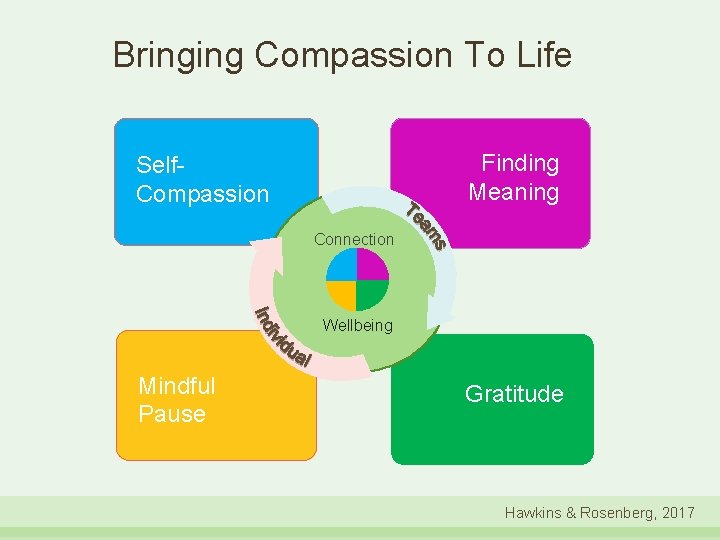 Bringing Compassion To Life Finding Meaning Self. Compassion Connection Wellbeing Mindful Pause Gratitude Hawkins