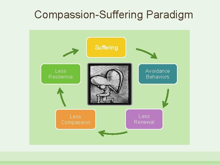 Compassion-Suffering Paradigm Suffering Less Resilience Less Compassion Avoidance Behaviors Less Renewal 
