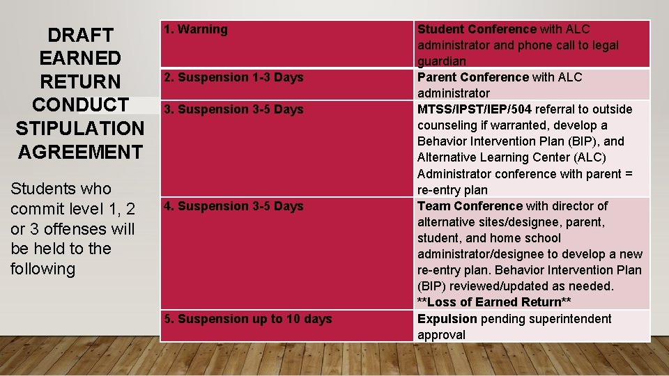 DRAFT EARNED RETURN CONDUCT STIPULATION AGREEMENT Students who commit level 1, 2 or 3 DRAFT EARNED RETURN CONDUCT STIPULATION AGREEMENT Students who commit level 1, 2 or 3